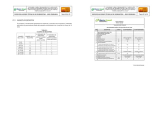 27.11 GARANTÍA DE REPUESTOS
El proveedor y los fabricantes garantizaran la existencia y suministro de los repuestos y materiales
para todos los seccionadores fusible tipo expulsión suministrados, por un período no menor de 10
años.
TABLA A
CUADRO DE MUESTREO
TAMAÑO
DEL LOTE
TAMAÑO DE LA
MUESTRA
Nº MÁXIMO DE
UNIDADES
DEFECTUOSAS
PARA
ACEPTACIÓN
Nº MÁXIMO DE
UNIDADES
DEFECTUOSAS
PARA RECHAZO
2 a 8 2 0 1
9 a 15 3 0 1
16 a 25 5 0 1
26 a 50 8 0 1
51 a 90 13 0 1
91 a 150 20 0 1
151 a 280 32 1 2
281 a 500 50 1 2
Firma y Sello del Fabricante
CONFORME A OBRA:“MEJORAMIENTO Y AMPLIACIÓN
DEL SISTEMA DE DISTRIBUCIÓN DEL CIRCUITO N2 DE LA
SUBESTACIÓNYARINACOCHA, PROVINCIA DE CORONEL
PORTILLO,REGIÓN UCAYALI”
ESPECIFICACIONES TÉCNICAS DE SUMINISTRO – RED PRIMARIA Página 266 de 336
CONFORME A OBRA:“MEJORAMIENTO Y AMPLIACIÓN
DEL SISTEMA DE DISTRIBUCIÓN DEL CIRCUITO N2 DE LA
SUBESTACIÓNYARINACOCHA, PROVINCIA DE CORONEL
PORTILLO,REGIÓN UCAYALI”
ESPECIFICACIONES TÉCNICAS DE SUMINISTRO – RED PRIMARIA Página 267 de 336
REDES PRIMARIAS
FICHA N° 220-001
TABLA DE DATOS TECNICOS
SECCIONADORES FUSIBLE TIPO EXPULSION DE 100A y 200A
ITEM DESCRIPCION UNIDAD VALOR REQUERIDO VALOR GARANTIZADO
SECCIONADORES FUSIBLE TIPO
EXPULSION DE 100A y 200A
1 País de Procedencia
2 Fabricante
3 Modelo
4 Norma ANSI C-37.40/41/42 ANSI C-37.40/41/42
5 Corriente Nominal A 100 y 200 100 y 200
6 Tensión Nominal kV 27 27
7 Corriente de Cortocircuito Simétrica kA 10 10
8 Nivel de aislamiento:
- Tensión de sostenimiento a la onda de
impulso (BIL), entre fase y tierra y entre fases.
kV 150 150
- Tensión de sostenimiento a la frecuencia
industrial entre fases, en seco, 1 min.
kV 70
70
- Tensión de sostenimiento a la frecuencia
industrial entre fase y tierra, en húmedo, 10 s.
kV 36
36
9 Material aislante del cuerpo del seccionador. Porcelana O Silicona Porcelana O Silicona
10 Longitud de línea de fuga mínima (Fase-Tierra) mm/kV 25
25
11 Material de Contactos Cobre electrolítico plateado Cobre electrolítico plateado
12 Material de Bornes Cobre estañado Cobre estañado
13 Rango de conductor (Diámetro) mm 4.11-11.35 4.11-11.35
14 Certificado de garantía de calidad técnica Años 2 2
 