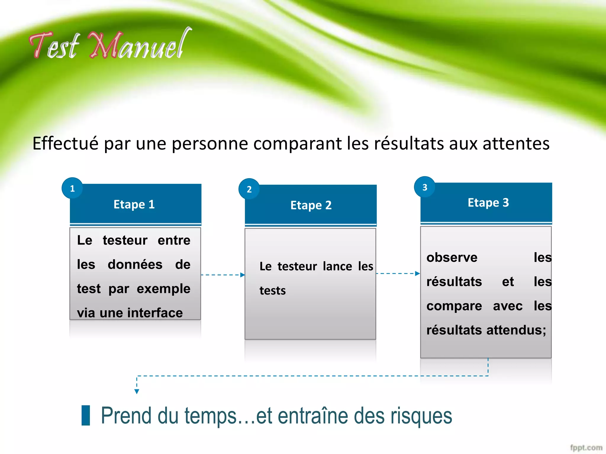 est anuel 
Effectué par une personne comparant les résultats aux attentes 
Etape 2 
2 
Le testeur lance les 
tests 
Etape 1 
Le testeur entre 
les données de 
test par exemple 
via une interface 
1 
Etape 3 
3 
observe les 
résultats et les 
compare avec les 
résultats attendus; 
Prend du temps…et entraîne des risques 
 