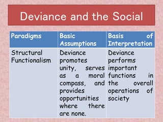 Deviance and the Social
Paradigms Basic
Assumptions
Basis of
Interpretation
Structural
Functionalism
Deviance
promotes
unity, serves
as a moral
compass, and
provides
opportunities
where there
are none.
Deviance
performs
important
functions in
the overall
operations of
society
 