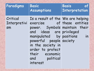 Paradigms Basic
Assumptions
Basis of
Interpretation
Critical
Interpretivi
sm
Is a result of the
exercise of
power. Symbols
and ideas are
manipulated by
powerful people
in the society in
order to protect
their economic
and political
interest
We are helping
these entities
maintain their
privileged
positions in
society
 