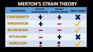 SOCIALLY
ACCEPTED GOALS
SOCIALLY
ACCEPTED MEANS LIKELY CRIME?ADAPTATION
 