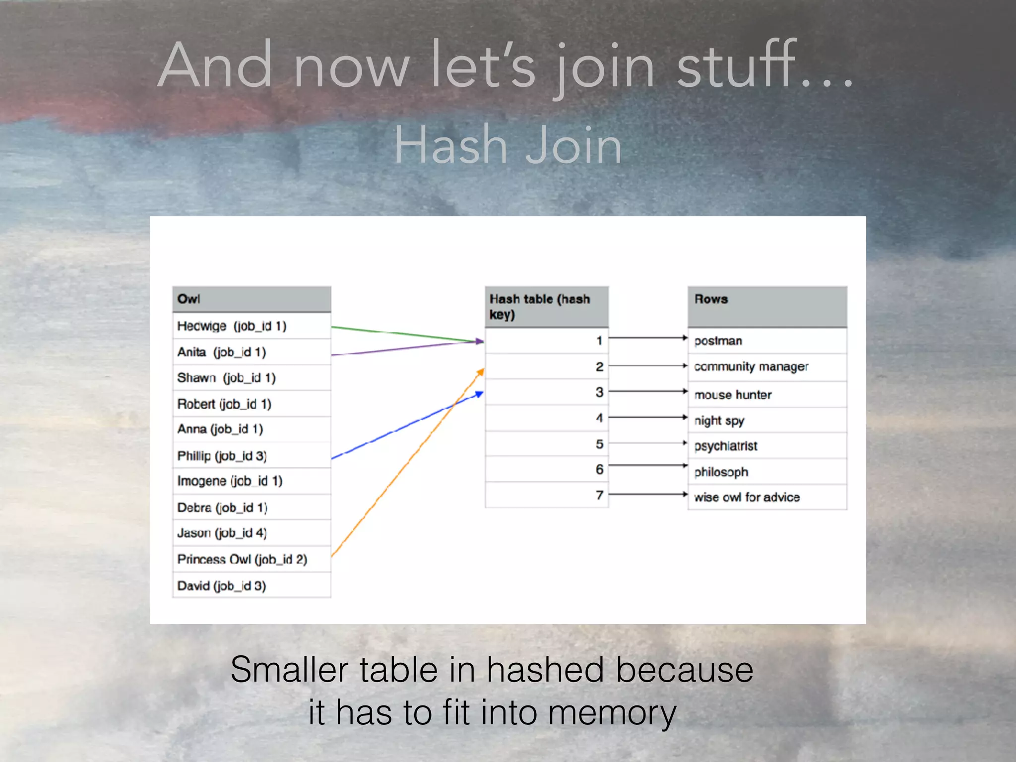 And now let’s join stuff…
Hash Join
Smaller table in hashed because
it has to ﬁt into memory
 