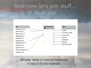 And now let’s join stuff…
Hash Join
Smaller table in hashed because
it has to ﬁt into memory
 