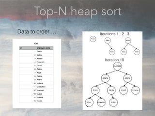 Top-N heap sort
Data to order … Iterations 1.. 2.. 3
Iteration 10
 