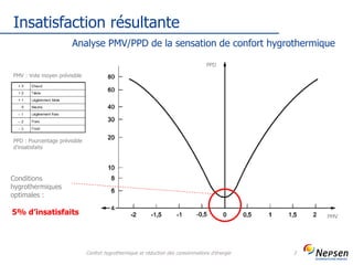 Insatisfaction résultante
Confort hygrothermique et réduction des consommations d'énergie 3
PMV
PPD
Analyse PMV/PPD de la sensation de confort hygrothermique
PMV : Vote moyen prévisible
PPD : Pourcentage prévisible
d’insatisfaits
Conditions
hygrothermiques
optimales :
5% d’insatisfaits
 