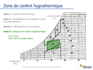 Zone de confort hygrothermique
Confort hygrothermique et réduction des consommations d'énergie 6
Température
[°C]
Humidité relative
[%]
Zone 1 : problème de sècheresse
Zone 2 : développement des bactéries et des
microchampignons
Zones 3 : développement des acariens
Zone 4 : polygone de confort hygrothermique
17°C à 26°C
40% à 70% d’humidité relative
 