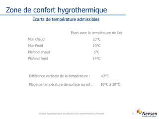 Zone de confort hygrothermique
Confort hygrothermique et réduction des consommations d'énergie 8
Ecarts de température admissibles
Ecart avec la température de l’air
Mur chaud 23°C
Mur Froid 10°C
Plafond chaud 5°C
Plafond froid 14°C
Différence verticale de la température : <2°C
Plage de température de surface au sol : 19°C à 29°C
 