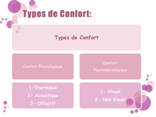 Types de Confort
Confort Physiologique
1-Thermique
2- Acoustique
3- Olfactif
Confort
Psychosociologique
1- Visuel
2- Non Visuel
 