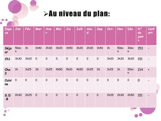 Espa
ce
Jan Fév. Mar Ava
r
Mai Jui Juill Aou
d
Sep Oct. Nov
.
Déc
.
N°
de
jour
s
Conf
ort
Séjo
ur
50mi
n
1h 1h40 2h30 3h20 3h50 3h20 2h30 1h40 1h 50mi
n
30mi
n
153 -
Ch1 3h30 3h20 0 0 0 0 0 0 0 3h20 3h30 3h20 151 -
Cha
2
1h 1h25 2h 2h25 4h50 5h10 4h50 2h25 2h 1h25 1h 50mi
n
214 +
Cuisi
ne
0 0 0 0 0 0 0 0 0 0 0 0 0 -
S.D
.B
2h30 2h25 0 0 0 0 0 0 0 2h25 2h30 2h50 151 -
 