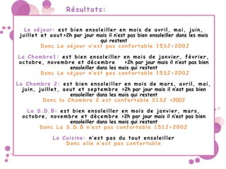 Résultats:
Le séjour: est bien ensoleiller en mois de avril, mai, juin,
juillet et aout>2h par jour mais il n’est pas bien ensoleiller dans les mois
qui restent
Donc Le séjour n’est pas confortable 153J<200J
La Chambre1: est bien ensoleiller en mois de janvier, février,
octobre, novembre et décembre >2h par jour mais il n’est pas bien
ensoleiller dans les mois qui restent
Donc Le séjour n’est pas confortable 153J<200J
La Chambre 2: est bien ensoleiller en mois de mars, avril, mai,
juin, juillet, aout et septembre >2h par jour mais il n’est pas bien
ensoleiller dans les mois qui restent
Donc la Chambre 2 est confortable 213J >200J
La S.D.B: est bien ensoleiller en mois de janvier, mars,
octobre, novembre et décembre >2h par jour mais il n’est pas bien
ensoleiller dans les mois qui restent
Donc La S.D.B n’est pas confortable 151J<200J
La Cuisine: n’est pas du tout ensoleiller
Donc elle n’est pas confortable
 