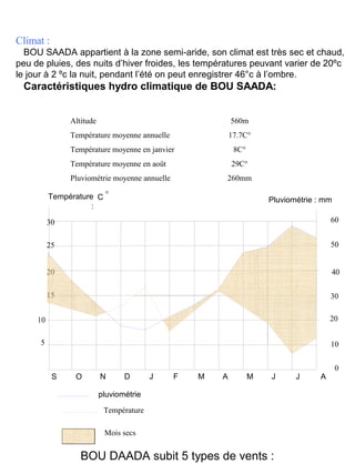 15
20
25
30
Température
 :
°C Pluviométrie : mm
S O N D J F M A M J J A
0
5
10
10
20
30
40
50
60
pluviométrie
Climat :
BOU SAADA appartient à la zone semi-aride, son climat est très sec et chaud,
peu de pluies, des nuits d’hiver froides, les températures peuvant varier de 20ºc
le jour à 2 ºc la nuit, pendant l’été on peut enregistrer 46°c à l’ombre.
Caractéristiques hydro climatique de BOU SAADA:
Altitude  560m
Température moyenne annuelle 17.7C°
Température moyenne en janvier  8C°
Température moyenne en août  29C°
Pluviométrie moyenne annuelle  260mm
Température
Mois secs
BOU DAADA subit 5 types de vents :
 