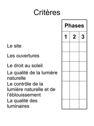 Critères
La qualité de la lumière
naturelle
La qualité des
luminaires
Le droit au soleil
Le contrôle de la
lumière naturelle et de
l’éblouissement
Les ouvertures
Le site
321
Phases
 