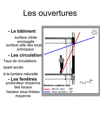 Les ouvertures
- Le bâtiment
- Les circulations
- Les fenêtres
surface vitrée
envisagée
surface utile des locaux
principaux
profondeur moyenne
des locaux
hauteur sous linteau
moyenne
Taux de circulations
ayant accès
à la lumière naturelle
 