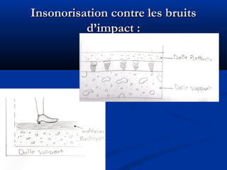 Insonorisation contre les bruitsInsonorisation contre les bruits
d’impact :d’impact :
 