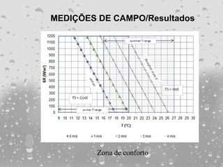 MEDIÇÕES DE CAMPO/Resultados




         Zona de conforto
 