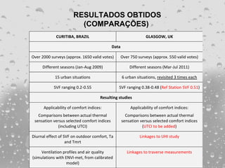 RESULTADOS OBTIDOS
                        (COMPARAÇÕES)
             CURITIBA, BRAZIL                                    GLASGOW, UK

                                             Data

Over 2000 surveys (approx. 1650 valid votes)        Over 750 surveys (approx. 550 valid votes)

     Different seasons (Jan-Aug 2009)                   Different seasons (Mar-Jul 2011)

            15 urban situations                     6 urban situations, revisited 3 times each

           SVF ranging 0.2-0.55                 SVF ranging 0.38-0.48 (Ref Station SVF 0.51)

                                      Resulting studies

      Applicability of comfort indices:                  Applicability of comfort indices:
   Comparisons between actual thermal                 Comparisons between actual thermal
 sensation versus selected comfort indices          sensation versus selected comfort indices
             (including UTCI)                                  (UTCI to be added)

Diurnal effect of SVF on outdoor comfort, Ta                  Linkages to UHI study
                   and Tmrt

     Ventilation profiles and air quality              Linkages to traverse measurements
(simulations with ENVI-met, from calibrated
                   model)
 