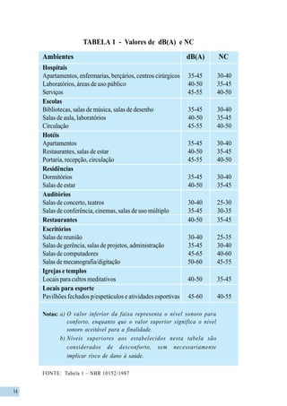 14
Ambientes dB(A) NC
Hospitais
Apartamentos, enfermarias, berçários, centros cirúrgicos 35-45 30-40
Laboratórios, áreas de uso público 40-50 35-45
Serviços 45-55 40-50
Escolas
Bibliotecas, salas de música, salas de desenho 35-45 30-40
Salas de aula, laboratórios 40-50 35-45
Circulação 45-55 40-50
Hotéis
Apartamentos 35-45 30-40
Restaurantes, salas de estar 40-50 35-45
Portaria, recepção, circulação 45-55 40-50
Residências
Dormitórios 35-45 30-40
Salas de estar 40-50 35-45
Auditórios
Salas de concerto, teatros 30-40 25-30
Salas de conferência, cinemas, salas de uso múltiplo 35-45 30-35
Restaurantes 40-50 35-45
Escritórios
Salas de reunião 30-40 25-35
Salas de gerência, salas de projetos, administração 35-45 30-40
Salas de computadores 45-65 40-60
Salas de mecanografia/digitação 50-60 45-55
Igrejas e templos
Locais para cultos meditativos 40-50 35-45
Locais para esporte
Pavilhões fechados p/espetáculos e atividades esportivas 45-60 40-55
a) O valor inferior da faixa representa o nível sonoro para
conforto, enquanto que o valor superior significa o nível
sonoro aceitável para a finalidade.
b) Níveis superiores aos estabelecidos nesta tabela são
considerados de desconforto, sem necessariamente
implicar risco de dano à saúde.
TABELA 1 - Valores de dB(A) e NC
FONTE: Tabela 1 – NBR 10152/1987
Notas:
 