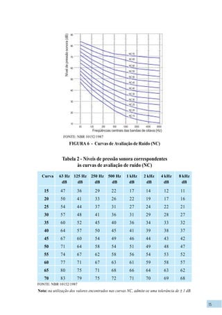 15
Curva 63 Hz 125 Hz 250 Hz 500 Hz 1 kHz 2 kHz 4 kHz 8 kHz
dB dB dB dB dB dB dB dB
15 47 36 29 22 17 14 12 11
20 50 41 33 26 22 19 17 16
25 54 44 37 31 27 24 22 21
30 57 48 41 36 31 29 28 27
35 60 52 45 40 36 34 33 32
40 64 57 50 45 41 39 38 37
45 67 60 54 49 46 44 43 42
50 71 64 58 54 51 49 48 47
55 74 67 62 58 56 54 53 52
60 77 71 67 63 61 59 58 57
65 80 75 71 68 66 64 63 62
70 83 79 75 72 71 70 69 68
FONTE: NBR 10152/1987
FIGURA 6 - Curvas de Avaliação de Ruído (NC)
Nota: na utilização dos valores encontrados nas curvas NC, admite-se uma tolerância de ± 1 dB.
Tabela 2 - Níveis de pressão sonora correspondentes
às curvas de avaliação de ruído (NC)
FONTE: NBR 10152/1987
NC70
NC65
NC60
NC55
NC50
NC45
NC40
NC35
NC30
NC25
NC20
NC15
125 250 500 1000 2000 400063 8000
Freqüências centrais das bandas de oitava (Hz)
90
80
70
60
50
40
30
20
10
Níveldepressãosonora(dB)
 