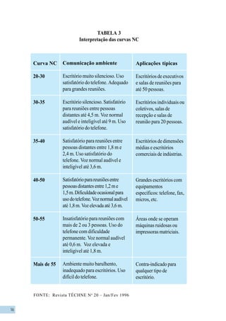 16
TABELA 3
Interpretação das curvas NC
Curva NC
20-30
30-35
35-40
40-50
50-55
Mais de 55
Comunicação ambiente
Escritório muito silencioso. Uso
satisfatório do telefone. Adequado
para grandes reuniões.
Escritório silencioso. Satisfatório
para reuniões entre pessoas
distantes até 4,5 m. Voz normal
audível e inteligível até 9 m. Uso
satisfatório do telefone.
Satisfatório para reuniões entre
pessoas distantes entre 1,8 m e
2,4 m. Uso satisfatório do
telefone. Voz normal audível e
inteligível até 3,6 m.
Satisfatórioparareuniõesentre
pessoasdistantesentre1,2me
1,5m.Dificuldadeocasionalpara
usodotelefone.Voznormalaudível
até 1,8 m. Voz elevada até 3,6 m.
Insatisfatório para reuniões com
mais de 2 ou 3 pessoas. Uso do
telefone com dificuldade
permanente. Voz normal audível
até 0,6 m. Voz elevada e
inteligível até 1,8 m.
Ambiente muito barulhento,
inadequado para escritórios. Uso
difícil do telefone.
Aplicações típicas
Escritórios de executivos
e salas de reuniões para
até 50 pessoas.
Escritórios individuais ou
coletivos, salas de
recepção e salas de
reunião para 20 pessoas.
Escritórios de dimensões
médias e escritórios
comerciais de indústrias.
Grandes escritórios com
equipamentos
específicos: telefone, fax,
micros, etc.
Áreas onde se operam
máquinas ruidosas ou
impressoras matriciais.
Contra-indicado para
qualquer tipo de
escritório.
FONTE: Revista TÉCHNE No
20 – Jan/Fev 1996
 