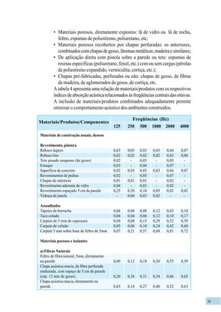 19
• Materiais porosos, diretamente expostos: lã de vidro ou lã de rocha,
feltro, espumas de poliestireno, poliuretano, etc;
• Materiais porosos recobertos por chapas perfuradas: os anteriores,
combinadoscomchapasdegesso,lâminasmetálicas,madeiraesimilares;
• De aplicação direta com pistola sobre a parede ou teto: espumas de
resinas específicas (poliuretano, fenol, etc.) com ou sem cargas (pérolas
de poliestireno expandido, vermiculita, cortiça, etc.);
• Chapas pré-fabricadas, perfuradas ou não: chapas de gesso, de fibras
de madeira, de aglomerados de gesso, de cortiça, etc.
A tabela 4 apresenta uma relação de materiais/produtos com os respectivos
índicesdeabsorçãoacústicarelacionadosàsfreqüênciascentraisdasoitavas.
A inclusão de materiais/produtos combinados adequadamente permite
otimizar o comportamento acústico dos ambientes construídos.
Freqüências (Hz)
125 250 500 1000 2000 4000
Materiais/Produtos/Componentes
Materiais de construção usuais, densos
Revestimento, pintura
Reboco áspero
Reboco liso
Teto pesado suspenso (de gesso)
Estuque
Superfície de concreto
Revestimentos de pedras
Chapas de mármore
Revestimento aderente de vidro
Revestimento espaçado 5 cm da parede
Vidraça de janela
Assoalhados
Tapetes de borracha
Taco colado
Carpete de 5 mm de espessura
Carpete de veludo
Carpete 5 mm sobre base de feltro de 5mm
Materiais porosos e isolantes
a) Fibras Naturais
Feltro de fibra natural, 5mm, diretamente
na parede
Chapa acústica macia, de fibra perfurada
ranhurada, com espaço de 5 cm da parede
(esp. 12 mm de gesso)
Chapa acústica macia, diretamente na
parede
0,03 0,03 0,03 0,03 0,04 0,07
0,02 0,02 0,02 0,02 0,03 0,06
0,02 - 0,03 - 0,05 -
0,03 - 0,04 - 0,07 -
0,02 0,03 0,03 0,03 0,04 0,07
0,02 - 0,05 - 0,07 -
0,01 0,01 0,01 - 0,02 -
0,04 - 0,03 - 0,02 -
0,25 0,20 0,10 0,05 0,02 0,02
- 0,04 0,03 0,02 - -
0,04 0,04 0,08 0,12 0,03 0,10
0,04 0,04 0,06 0,12 0,10 0,17
0,04 0,04 0,15 0,29 0,52 0,59
0,05 0,06 0,10 0,24 0,42 0,60
0,07 0,21 0,57 0,68 0,81 0,72
0,09 0,12 0,18 0,30 0,55 0,59
0,20 0,36 0,31 0,34 0,46 0,62
0,03 0,14 0,27 0,40 0,52 0,63
 