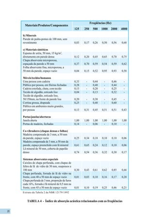 20
Freqüências (Hz)
125 250 500 1000 2000 4000
Materiais/Produtos/Componentes
b) Minerais
Parede de pedra-pomes de 100 mm, sem
revestimento
c) Materiais sintéticos
Espuma de uréia, 50 mm, 15 kg/m3
,
diretamente em parede densa
Chapa absorvente microporosa,
espaçada da parede a 50 mm
Folha absorvente fina, microporosa, a
50 mm da parede, espaço vazio
Móveis/tecidos/humanos
Uma pessoa com cadeira
Público por pessoa, em fileiras fechadas
Cadeira estofada, chata, com tecido
Tecido de algodão, esticado liso
Tecido de algodão, esticado liso,
50/150mm, na frente de parede lisa
Cortina grossa, drapeada
Público em ambientes muito grandes,
por pessoa
Portas/janelas/aberturas
Janela aberta
Portas de madeira, fechadas
Co-vibradores (chapas densas e folhas)
Madeira compensada de 3 mm, a 50 mm
da parede, espaço vazio
Madeira compensada de 3 mm, a 50 mm da
parede, espaço preenchido com lã mineral
Lã mineral de 50 mm, coberta de papelão
denso
Sistemas absorventes especiais
Caixões de chapa perfurada, com chapas de
feltro de lã de vidro de 30 mm, suspensos a
180 mm
Chapa perfurada, forrada de lã de vidro na
frente, com 40 a 50 mm de espaço vazio
Chapa perfurada de 3 mm, proporção de furos
cada 16%, forrada c/lã mineral de 0,5 mm na
frente, com 45 a 50 mm de espaço vazio
TABELA 4 - Índice de absorção acústica relacionados com as freqüências
Extrato da Tabela 2 da NBR 12179/1992
0,03 0,17 0,26 0,50 0,56 0,68
0,12 0,20 0,45 0,65 0,70 0,75
0,37 0,70 0,59 0,54 0,59 0,62
0,04 0,15 0,52 0,95 0,93 0,58
0,33 - 0,44 - 0,46 -
0,28 - 0,40 - 0,44 -
0,13 - 0,20 - 0,25 -
0,04 - 0,13 - 0,32 -
0,20 - 0,38 - 0,45 -
0,25 - 0,40 - 0,60 -
0,13 0,31 0,45 0,51 0,51 0,43
1,00 1,00 1,00 1,00 1,00 1,00
0,14 - 0,06 - 0,10 -
0,25 0,34 0,18 0,10 0,10 0,06
0,61 0,65 0,24 0,12 0,10 0,06
0,74 0,54 0,36 0,32 0,30 0,17
0,30 0,43 0,61 0,62 0,85 0,66
0,01 0,03 0,10 0,16 0,17 0,20
0,01 0,10 0,19 0,25 0,46 0,21
 