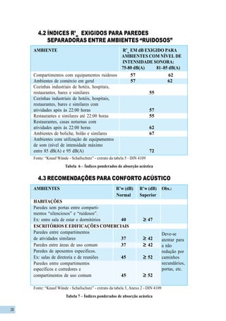 28
AMBIENTE R’w
EM dB EXIGIDO PARA
AMBIENTES COM NÍVEL DE
INTENSIDADE SONORA:
75-80 dB(A) 81–85 dB(A)
Compartimentos com equipamentos ruidosos 57 62
Ambientes de comércio em geral 57 62
Cozinhas industriais de hotéis, hospitais,
restaurantes, bares e similares 55
Cozinhas industriais de hotéis, hospitais,
restaurantes, bares e similares com
atividades após às 22:00 horas 57
Restaurantes e similares até 22:00 horas 55
Restaurantes, casas noturnas com
atividades após às 22:00 horas 62
Ambientes de boliche, bolão e similares 67
Ambientes com utilização de equipamentos
de som (nível de intensidade máximo
entre 85 dB(A) e 95 dB(A) 72
Tabela 6 – Índices ponderados de absorção acústica
Fonte: “Knauf Wände - Schallschutz” - extrato da tabela 5 - DIN 4109
4.2 ÍNDICES R’w
EXIGIDOS PARA PAREDES
SEPARADORAS ENTRE AMBIENTES “RUIDOSOS”
4.3 RECOMENDAÇÕES PARA CONFORTO ACÚSTICO
Deve-se
atentar para
a não
redução por
caminhos
secundários,
portas, etc.
AMBIENTES R’w (dB) R’w (dB) Obs.:
Normal Superior
HABITAÇÕES
Paredes sem portas entre comparti-
mentos “silenciosos” e “ruidosos”.
Ex: entre sala de estar e dormitórios 40 ≥≥≥≥≥ 47
ESCRITÓRIOS E EDIFICAÇÕES COMERCIAIS
Paredes entre compartimentos
de atividades similares 37 ≥≥≥≥≥ 42
Paredes entre áreas de uso comum 37 ≥≥≥≥≥ 42
Paredes de aposentos específicos.
Ex: salas de diretoria e de reuniões 45 ≥≥≥≥≥ 52
Paredes entre compartimentos
específicos e corredores e
compartimentos de uso comum 45 ≥≥≥≥≥ 52
Tabela 7 – Índices ponderados de absorção acústica
Fonte: “Knauf Wände - Schallschutz” - extrato da tabela 3, Anexo 2 - DIN 4109
 