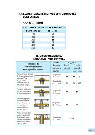29
4.4 ELEMENTOS CONSTRUTIVOS CONFORMADORES
DOS FLANCOS
4.4.1 RLwR
- TETOS
TETO/FORRO SUSPENSO
EM CHAPAS PARA DRYWALL
Exemplos de
tetos/forros suspensos
com superfície fechada
Material
do teto -
chapa para
drywall
RLwR
(dB)
Sem lã
mineral
Com lã
mineral
≥100mm≥50mm
Chapa única
≥ 12,5mm
Chapa dupla
≥ 2 x 12,5mm
Chapa única
≥ 12,5mm
Chapa dupla
≥ 2 x 12,5mm
Chapa única
≥ 12,5mm
TETOS DE COMPONENTES MACIÇOS
PESO POR m2
RLwR
(dB)
100 41
200 51
300 56
350 58
400 60
500 63
Parede divisória até nível
do forro; chapa do forro
contínua. (Para
RLwR
≥ 55 dB é
necessária junta se-
paradora na chapa).
Parede divisória até o
nível do forro; chapa
de forro interrompida.
Estrutura da parede
divisória até o teto;
chapas de forro e da
parede divisória
interrompidas no
nível do forro.
Parede divisória até o
teto; o revestimento
da parede divisória
configura a comparti-
mentação do espaço
vazio do forro.
40 51 57
50 56 ≥≥≥≥≥57
43 58
50 63
≥≥≥≥≥60
 