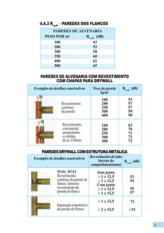 31
PAREDES DE ALVENARIA
PESO POR m2
RLwR
(dB)
100 43
200 53
300 58
350 60
400 62
500 65
4.4.3 RLwR
- PAREDES DOS FLANCOS
PAREDES DE ALVENARIA COM REVESTIMENTO
COM CHAPAS PARA DRYWALL
Exemplos de detalhes construtivos RLwR
(dB)
53
57
57
58
58
63
70
71
72
73
Peso da parede
kg/m2
100
200
250
300
400
100
200
250
300
400
Revestimento
com parede
autoportante
e colchão
de ar ≥30mm
Revestimento
contínuo
de parede
PAREDESDRYWALLCOMESTRUTURAMETÁLICA
Exemplos de detalhes construtivos
RLwR
(dB)
53
54
55
57
Revestimento do lado
interno do
compartimento(mm)
Sem junta
≥ 1 x 12,5
≥ 2 x 12,5
Com junta
≥ 1 x 12,5
≥ 1 x 12,5
≥ 1 x 12,5
≥ 2 x 12,5
Separação construtiva
da parede de flanco
W111, W112
Revestimento
contínuo de parede de
flanco. Junta no
revestimentoda
parede de flanco
73
≥75
 