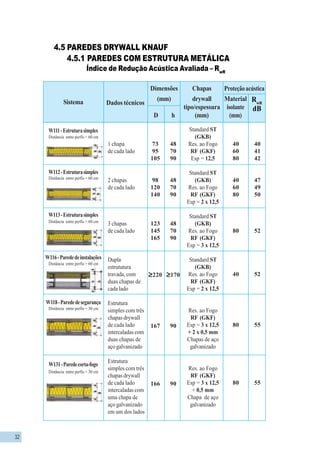 32
4.5 PAREDES DRYWALL KNAUF
4.5.1 PAREDES COM ESTRUTURA METÁLICA
Índice de Redução Acústica Avaliada – RwR
Dados técnicos
Dimensões
(mm)
D h
Chapas
drywall
tipo/espessura
(mm)
Proteçãoacústica
Material
isolante
(mm)
RwR
dB
W111-Estruturasimples
Sistema
W112-Estruturasimples
W113-Estruturasimples
W116-Parededeinstalações
W118-Parededesegurança
W131-Paredecorta-fogo
1 chapa
de cada lado
2 chapas
de cada lado
3 chapas
de cada lado
Dupla
estrututura
travada, com
duas chapas de
cada lado
Estrutura
simples com três
chapas drywall
de cada lado
intercaladas com
duas chapas de
aço galvanizado
Estrutura
simples com três
chapas drywall
de cada lado
intercaladas com
uma chapa de
aço galvanizado
em um dos lados
73 48
95 70
105 90
98 48
120 70
140 90
123 48
145 70
165 90
≥≥≥≥≥220 ≥≥≥≥≥170
167 90
166 90
Standard ST
(GKB)
Res. ao Fogo
RF (GKF)
Esp = 12,5
Standard ST
(GKB)
Res. ao Fogo
RF (GKF)
Esp = 2 x 12,5
Standard ST
(GKB)
Res. ao Fogo
RF (GKF)
Esp = 3 x 12,5
Standard ST
(GKB)
Res. ao Fogo
RF (GKF)
Esp = 2 x 12,5
Res. ao Fogo
RF (GKF)
Esp = 3 x 12,5
+ 2 x 0,5 mm
Chapas de aço
galvanizado
Res. ao Fogo
RF (GKF)
Esp = 3 x 12,5
+ 0,5 mm
Chapa de aço
galvanizado
40 40
60 41
80 42
40 47
60 49
80 50
80 52
40 52
80 55
80 55
Distância entre perfis = 60 cm
Distância entre perfis = 60 cm
Distância entre perfis = 60 cm
Distância entre perfis = 60 cm
Distância entre perfis = 30 cm
Distância entre perfis = 30 cm
 