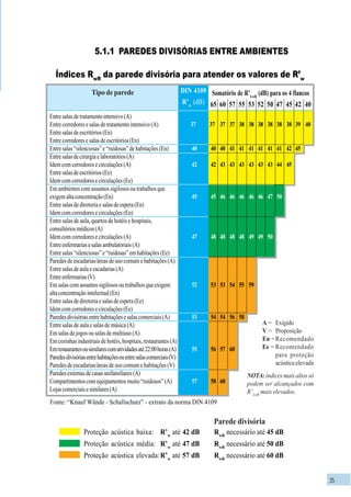 35
5.1.1 PAREDES DIVISÓRIAS ENTRE AMBIENTES
Índices RwR
da parede divisória para atender os valores de R’w
Tipo de parede DIN 4109
R’w
(dB)
Somatório de R’LwR
(dB) para os 4 flancos
65 60 57 55 53 52 50 47 45 42 40
Entresalasdetratamentointensivo(A)
Entrecorredoresesalasdetratamentointensivo(A)
Entresalasdeescritórios(En)
Entrecorredoresesalasdeescritórios(En)
Entresalas“silenciosas”e“ruidosas”dehabitações(En)
Entresalasdecirurgiaelaboratórios(A)
Idemcomcorredoresecirculações(A)
Entresalasdeescritórios(Ee)
Idemcomcorredoresecirculações(Ee)
Em ambientes com assuntos sigilosos ou trabalhos que
exigemaltaconcentração(En)
Entre salas de diretoria e salas de espera (En)
Idemcomcorredoresecirculações(En)
Entre salas de aula, quartos de hotéis e hospitais,
consultóriosmédicos(A)
Idemcomcorredoresecirculações(A)
Entreenfermariasesalasambulatoriais(A)
Entresalas“silenciosas”e“ruidosas”emhabitações(Ee)
Paredes de escadarias/áreas de uso comum e habitações (A)
Entresalasdeaulaeescadarias(A)
Entreenfermarias(V)
Em salas com assuntos sigilosos ou trabalhos que exigem
altaconcentraçãointelectual(En)
Entresalasdediretoriaesalasdeespera(Ee)
Idemcomcorredoresecirculações(Ee)
Paredesdivisóriasentrehabitaçõesesalascomerciais(A)
Entre salas de aula e salas de música (A)
Em salas de jogos ou salas de multiuso (A)
Emcozinhasindustriaisdehotéis,hospitais,restaurantes(A)
Emrestaurantesousimilarescomatividadesaté22:00horas(A)
Paredesdivisóriasentrehabitaçõesouentresalascomerciais(V)
Paredesdeescadarias/áreasdeusocomumehabitações(V)
Paredesexternasdecasasunifamiliares(A)
Compartimentoscomequipamentosmuito“ruidosos”(A)
Lojascomerciaisesimilares(A)
37
40
42
45
47
52
53
55
57
37 37 37 38 38 38 38 38 38 39 40
40 40 41 41 41 41 41 41 42 45
42 43 43 43 43 43 43 44 45
45 46 46 46 46 46 47 50
48 48 48 48 49 49 50
53 53 54 55 59
54 54 56 58
56 57 60
58 60
Proteção acústica baixa: R’w
até 42 dB RwR
necessário até 45 dB
Proteção acústica média: R’w
até 47 dB RwR
necessário até 50 dB
Proteção acústica elevada:R’w
até 57 dB RwR
necessário até 60 dB
Parede divisória
A = Exigido
V = Proposição
En =Recomendado
Ee = Recomendado
para proteção
acústica elevada
NOTA:índices mais altos só
podem ser alcançados com
R’LwR
mais elevados.
Fonte: “Knauf Wände - Schallschutz” - extrato da norma DIN 4109
 