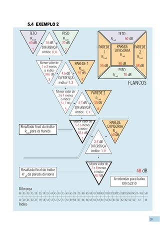 39
5.4 EXEMPLO 2
0,0 0,5 1,0 1,5 2,0 2,5 3,0 3,5 4,0 4,5 5,0 5,5 6,0 6,5 7,0 7,5 8,0 8,5 9,0 9,5 10,0 10,5 11,0 11,5 12,0 12,5 13,0 13,5 14,0 14,5 15- 19,5 ≥20
3,0 2,8 2,5 2,3 2,1 1,9 1,8 1,6 1,5 1,3 1,2 1,1 1,0 0,9 0,8 0,7 0,6 0,6 0,5 0,5 0,4 0,4 0,3 0,3 0,3 0,2 0,2 0,2 0,2 0,2 0,1 0,0
TETO
RLwR
60 dB
PISO
RLwR
70 dB
PAREDE 1
RLwR
55 dB
PAREDE 2
RLwR
58 dB
PAREDE
DIVISÓRIA
RwR
50 dB
PAREDE
DIVISÓRIA
R wR
50 dB
PAREDE
1
RLwR
55 dB
PAREDE
2
RLwR
58 dB
TETO
RLwR
60 dB
PISO
RLwR
70 dB
FLANCOS
Diferença
Índice
10 dB
DIFERENÇA
índice 0,4
4,6 dB
DIFERENÇA
índice 1,3
4,3 dB
DIFERENÇA
índice 1,3
2,4 dB
DIFERENÇA
índice 1,9
Resultado final do índice
RLwR
para os flancos
Resultado final do índice
R’wR
da parede divisória
Menor valor de
1 e 2 menos
o índice
59,6 dB
Menor valor de
3 e 4 menos
o índice
53,7 dB
Menor valor de
5 e 6 menos
o índice
52,4 dB
Menor valor de
7 e 8 menos
o índice
48,1dB
48 dB
1 2
3 4
5 6
7 8
Arredondar para baixo
DIN 52210
 