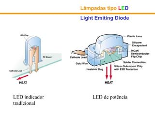 Lâmpadas tipo LED
                Light Emiting Diode




LED indicador       LED de potência
tradicional
 