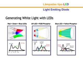 Lâmpadas tipo LED
Light Emiting Diode
 