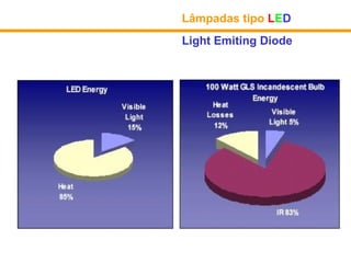 Lâmpadas tipo LED
Light Emiting Diode
 