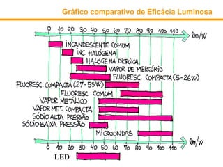 Gráfico comparativo de Eficácia Luminosa




LED
 