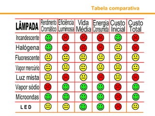 Tabela comparativa




LED
 