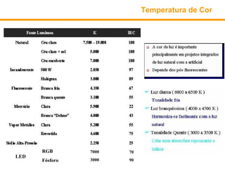 Temperatura de Cor




      RGB       7000   70
LED
      Fósforo   3000   90
 
