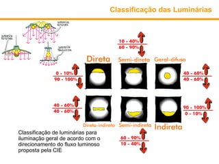 Classificação das Luminárias




Classificação de luminárias para
iluminação geral de acordo com o
direcionamento do fluxo luminoso
proposta pela CIE
 