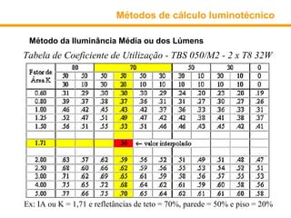 Métodos de cálculo luminotécnico

 Método da Iluminância Média ou dos Lúmens
Tabela de Coeficiente de Utilização - TBS 050/M2 - 2 x T8 32W




Ex: IA ou K = 1,71 e refletâncias de teto = 70%, parede = 50% e piso = 20%
 