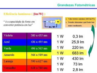 Grandezas Fotométricas

Eficiência luminosa ( [lm/W] )

“ é a capacidade da fonte em
converter potência em luz”



                                 1W       0,3 lm
                                 1W      25,9 lm
                                 1W      220 lm
                                 1W      683 lm
                                 1W      430 lm
                                 1W       73 lm
                                 1W       2,8 lm
 