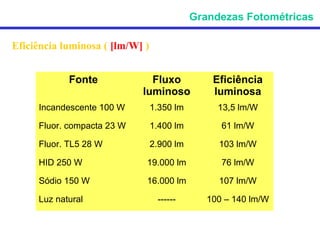 Grandezas Fotométricas

Eficiência luminosa ( [lm/W] )


            Fonte             Fluxo             Eficiência
                            luminoso            luminosa
     Incandescente 100 W         1.350 lm        13,5 lm/W

     Fluor. compacta 23 W        1.400 lm         61 lm/W

     Fluor. TL5 28 W             2.900 lm        103 lm/W

     HID 250 W               19.000 lm            76 lm/W

     Sódio 150 W             16.000 lm           107 lm/W

     Luz natural                  ------       100 – 140 lm/W
 