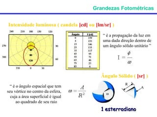 Grandezas Fotométricas


Intensidade luminosa ( candela [cd] ou [lm/sr] )
                                          “ é a propagação da luz em
                                          uma dada direção dentro de
                                          um ângulo sólido unitário ”




                                          Ângulo Sólido ( [sr] )
  “ é o ângulo espacial que tem
seu vértice no centro da esfera,
  cuja a área superficial é igual
      ao quadrado de seu raio ”
                                          1 esterradiano
 