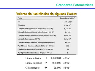 Grandezas Fotométricas

Valores de luminâncias de algumas fontes




      Limite inferior      0,000001 cd/m2
      Limite superior      1.000.000 cd/m2
      Ofuscamento            25.000 cd/m2
 