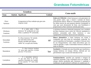 Grandezas Fotométricas

                              Grandeza
                                                                                               Como medir
Nome          Símbolo Significado                                 Unidade
                                                                            Esfera de Ulbricht: a fonte luminosa é colocada dentro de
                                                                            uma grande esfera, cujo o interior é pintado de branco
   Fluxo              Componente do fluxo radiante que gera uma             perfeitamente difusor. Mede-se a iluminância produzida pela
 luminoso             resposta visual.                                      luz difusa através de uma pequena abertura, protegendo os
                                                                            raios que saem diretamente da fonte, esta iluminância é
                                                                            proporcional ao fluxo luminoso emitido pela fonte.
                             É a razão entre o fluxo                        A eficiência luminosa é deduzida juntamente com a medição
Eficiência            luminoso "φ" produzido por uma                        do fluxo luminoso com a esfera de Ulbricht, medindo-se a
Luminosa              fonte e a potência "P" consumida.                     potência consumida pela fonte luminosa e seus
                                                                            equipamentos auxiliares, através de um wattímetro.

                      É o fluxo luminoso "φ" emitido                        Banco fotométrico: a fonte luminosa em exame é
Intensidade           por uma fonte numa certa                              comparada com uma fonte de intensidade conhecida. No
                      direção, dividido pelo ângulo
                                                                    cd      caso de aparelhos de iluminação, a medição é feita por meio
 Luminosa                                                                   de um fotogoniômetro: uma célula fotovoltaica gira em
                      sólido "ω", no qual está contido.
                                                                            volta do aparelho e mede a intensidade luminosa emitida em
                                                                            todas as direções.
                             É o fluxo luminoso incidente                   Luxímetro: é formado por uma fotocélula que transforma a
                      "φ" numa dada superfície, dividida
Iluminância                                                                 energia luminosa em energia elétrica, indicada por um
                      pela área "A"da mesma.                       lux      galvanômetro cuja a escala está marcada em lux.

                             É a intensidade luminosa                       Luminancímetro: aparelho que reproduz a imagem da
                      "I" (de uma fonte ou de uma
Luminância            superfície iluminada) por unidade
                                                                            superfície projetada e cuja a luminância deve ser medida. A
                      de área aparente "A'" numa dada                       energia elétrica produzida pelo fotosensor é ampliada e
                      direção.                                              medida por um galvanômetro calibrado em candelas por m2.
 