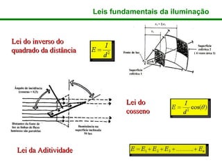 Leis fundamentais da iluminação



Lei do inverso do
quadrado da distância




                                Lei do
                                cosseno




 Lei da Aditividade
 