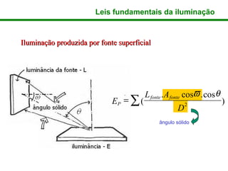 Leis fundamentais da iluminação



Iluminação produzida por fonte superficial




                                        L fonte . A fonte cosϖ . cosθ
                             EP = ∑ (                    2              )
                                                     D
                                             ângulo sólido
 