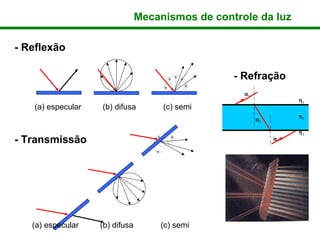 Mecanismos de controle da luz

- Reflexão

                                                  - Refração
                                                    α1
                                                                   η1
   (a) especular   (b) difusa        (c) semi
                                                                   η2
                                                         α2

                                                                   η1
- Transmissão                                                 α1




   (a) especular   (b) difusa       (c) semi
 