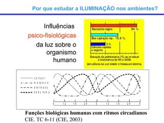 Por que estudar a ILUMINAÇÃO nos ambientes?


       Influências
 psico-fisiológicas
    da luz sobre o
        organismo
           humano

   c o rtis o l
   m e la to n in
   a le r t n e s s
   b o d y te m p .


                      6   12   18   24   6   12   18   24   6


Funções biológicas humanas com ritmos circadianos
CIE. TC 6-11 (CIE, 2003)
 