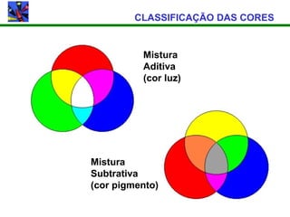 CLASSIFICAÇÃO DAS CORES


          Mistura
          Aditiva
          (cor luz)




Mistura
Subtrativa
(cor pigmento)
 