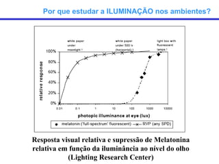 Por que estudar a ILUMINAÇÃO nos ambientes?




Resposta visual relativa e supressão de Melatonina
relativa em função da iluminância ao nível do olho
           (Lighting Research Center)
 